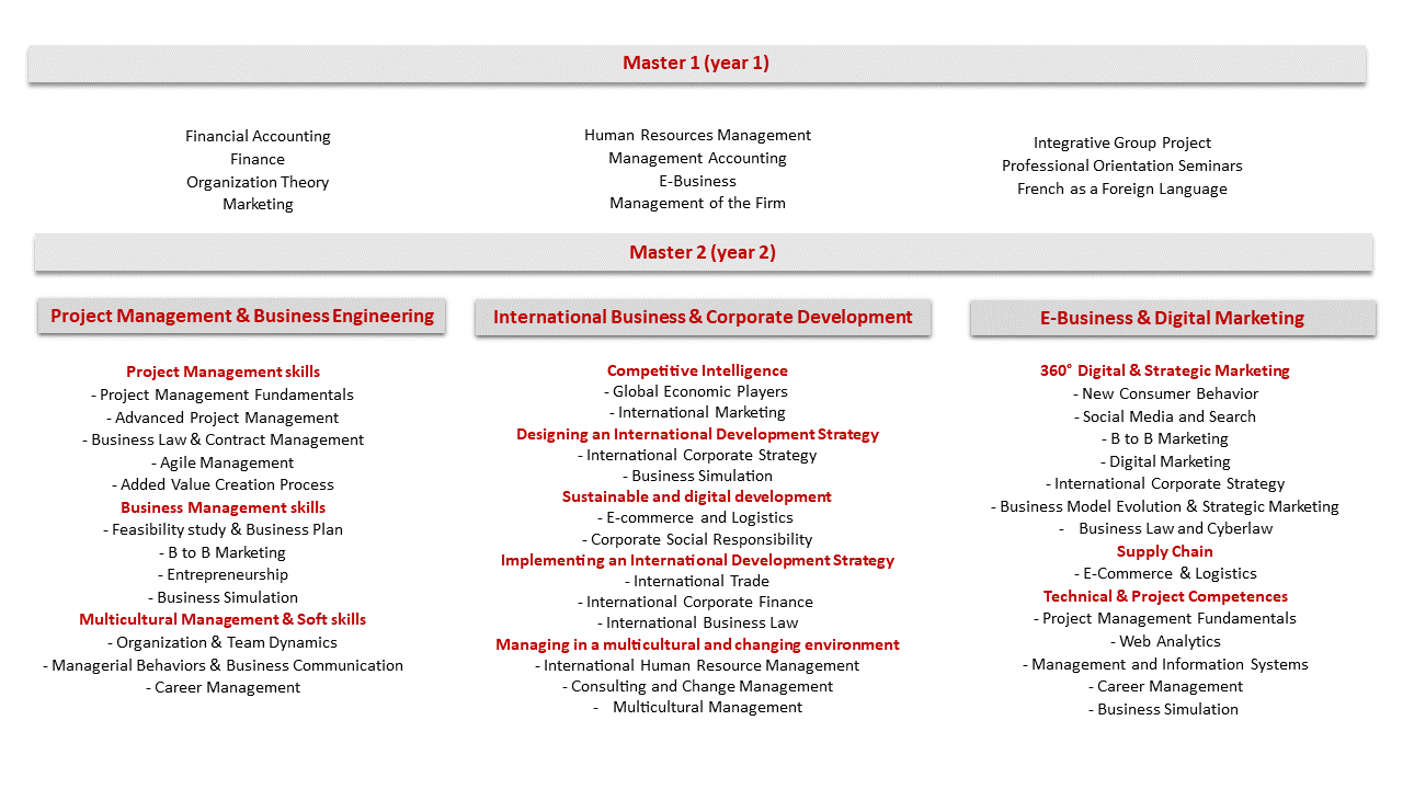 Masters in Management