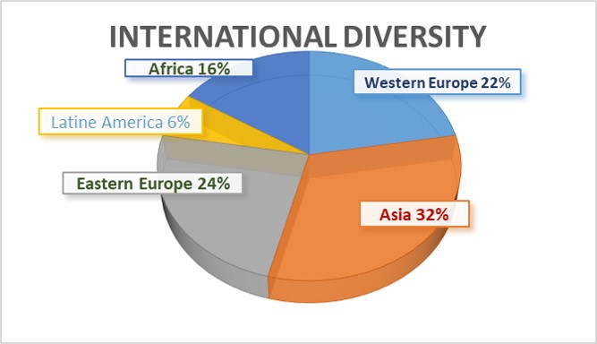 diversity