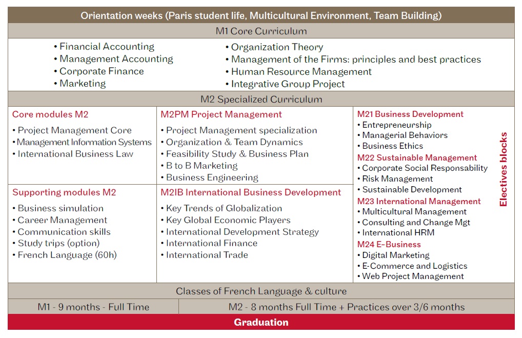 MIM program structure