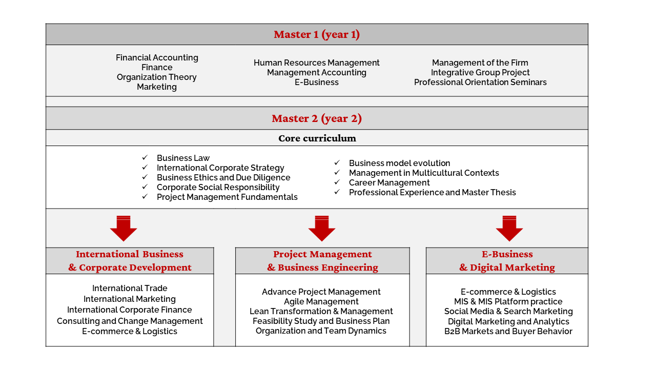Masters in Management